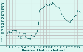 Courbe de l'humidex pour Guret Saint-Laurent (23)