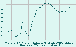 Courbe de l'humidex pour Carpentras (84)