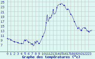 Courbe de tempratures pour Engins (38)