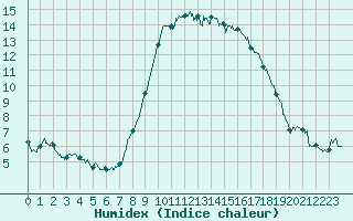 Courbe de l'humidex pour Bastia (2B)