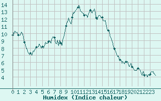 Courbe de l'humidex pour Cuers (83)