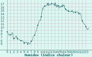 Courbe de l'humidex pour Montpellier (34)