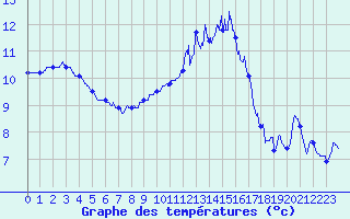 Courbe de tempratures pour Metz-Nancy-Lorraine (57)