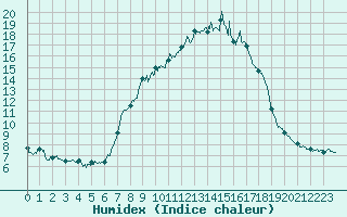 Courbe de l'humidex pour Vauvenargues (13)