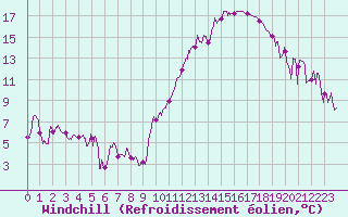 Courbe du refroidissement olien pour Blois (41)