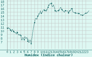 Courbe de l'humidex pour Lannion (22)