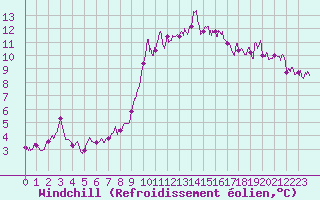 Courbe du refroidissement olien pour Cap Pertusato (2A)