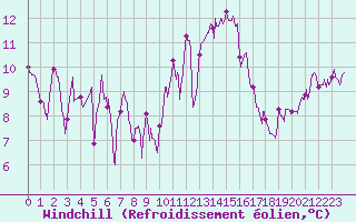 Courbe du refroidissement olien pour Saint-Nazaire (44)