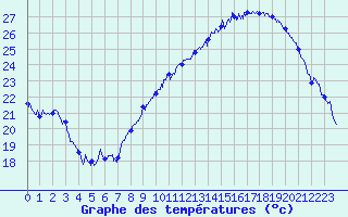 Courbe de tempratures pour Trappes (78)
