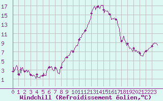 Courbe du refroidissement olien pour Grenoble/St-Etienne-St-Geoirs (38)