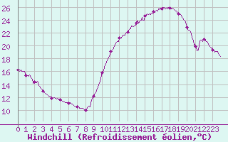 Courbe du refroidissement olien pour Le Bourget (93)