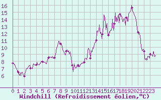 Courbe du refroidissement olien pour Cambrai / Epinoy (62)