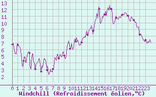 Courbe du refroidissement olien pour Alenon (61)