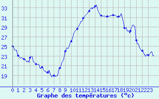 Courbe de tempratures pour Le Touquet (62)