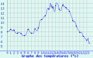 Courbe de tempratures pour Pointe de Socoa (64)