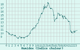 Courbe de l'humidex pour Cessy (01)