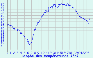 Courbe de tempratures pour Troyes (10)