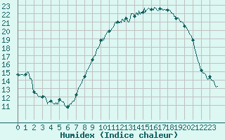 Courbe de l'humidex pour Vichres (28)