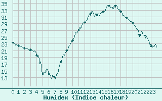 Courbe de l'humidex pour Avignon (84)