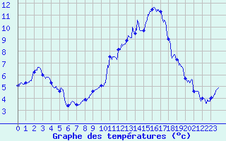 Courbe de tempratures pour Mcon (71)