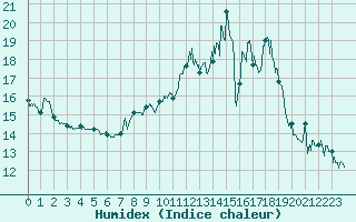 Courbe de l'humidex pour Belfort-Dorans (90)