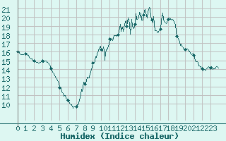 Courbe de l'humidex pour Aix-en-Provence (13)