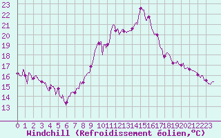 Courbe du refroidissement olien pour La Grand-Combe (30)