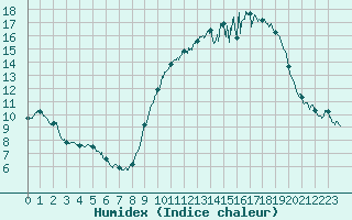 Courbe de l'humidex pour Orlans (45)