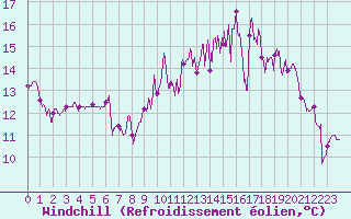 Courbe du refroidissement olien pour Ouessant (29)