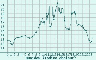 Courbe de l'humidex pour Tendu (36)