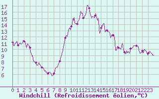 Courbe du refroidissement olien pour Aurillac (15)