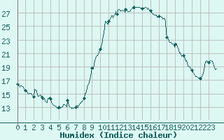 Courbe de l'humidex pour Toulon (83)