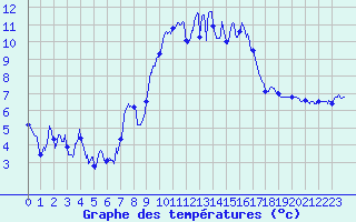 Courbe de tempratures pour Cherbourg (50)