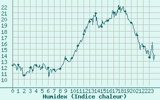 Courbe de l'humidex pour Lanvoc (29)