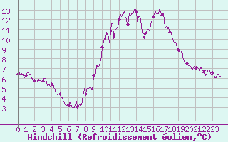 Courbe du refroidissement olien pour Abbeville (80)