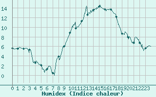 Courbe de l'humidex pour Montpellier (34)