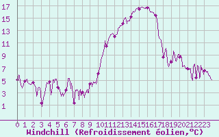 Courbe du refroidissement olien pour Montauban (82)