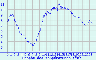 Courbe de tempratures pour Lacanau (33)