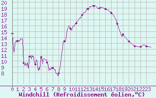 Courbe du refroidissement olien pour Brive-Souillac (19)