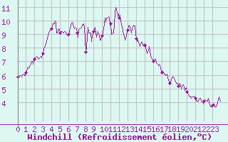 Courbe du refroidissement olien pour Saint-Nazaire (44)