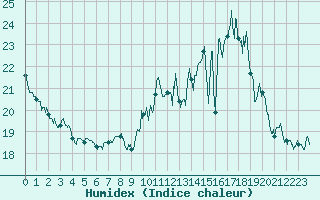 Courbe de l'humidex pour Nancy - Essey (54)