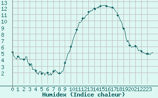 Courbe de l'humidex pour Lorient (56)