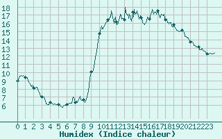 Courbe de l'humidex pour Hyres (83)