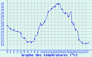 Courbe de tempratures pour Fourneaux (42)
