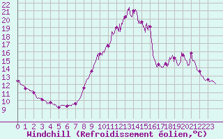 Courbe du refroidissement olien pour Ploumanac