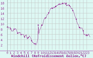 Courbe du refroidissement olien pour Muret (31)