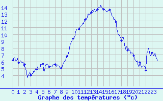 Courbe de tempratures pour Clermont-Ferrand (63)