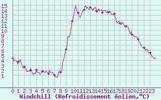 Courbe du refroidissement olien pour Cannes (06)