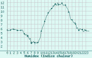 Courbe de l'humidex pour Lorient (56)