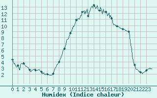 Courbe de l'humidex pour Nmes - Garons (30)